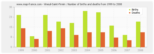 Vineuil-Saint-Firmin : Number of births and deaths from 1999 to 2008