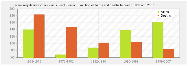Vineuil-Saint-Firmin : Evolution of births and deaths between 1968 and 2007