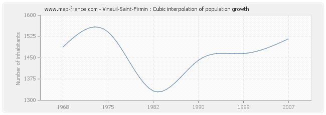 Vineuil-Saint-Firmin : Cubic interpolation of population growth