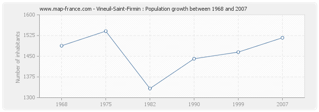 Population Vineuil-Saint-Firmin