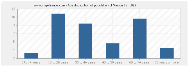 Age distribution of population of Vrocourt in 1999