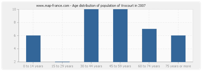 Age distribution of population of Vrocourt in 2007