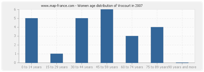 Women age distribution of Vrocourt in 2007