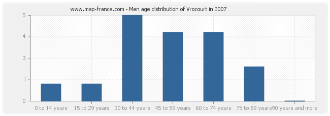 Men age distribution of Vrocourt in 2007