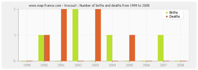 Vrocourt : Number of births and deaths from 1999 to 2008