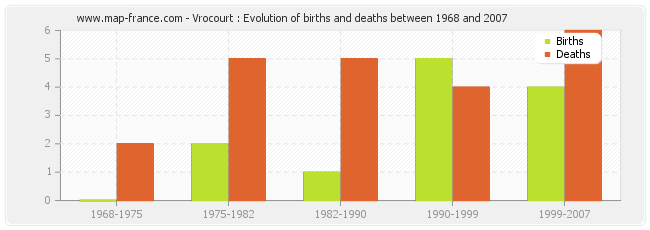 Vrocourt : Evolution of births and deaths between 1968 and 2007