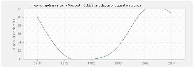 Vrocourt : Cubic interpolation of population growth