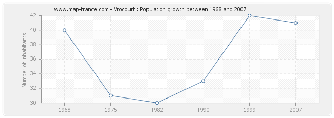 Population Vrocourt