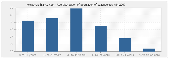 Age distribution of population of Wacquemoulin in 2007