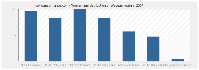 Women age distribution of Wacquemoulin in 2007