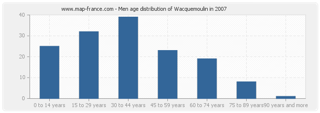 Men age distribution of Wacquemoulin in 2007