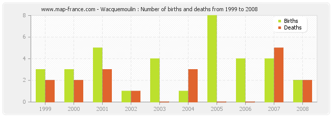 Wacquemoulin : Number of births and deaths from 1999 to 2008