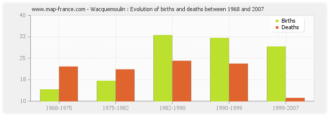 Wacquemoulin : Evolution of births and deaths between 1968 and 2007