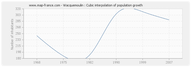 Wacquemoulin : Cubic interpolation of population growth