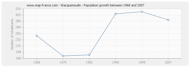 Population Wacquemoulin