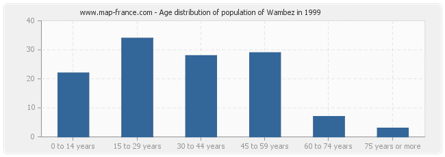 Age distribution of population of Wambez in 1999
