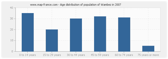 Age distribution of population of Wambez in 2007