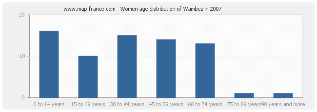 Women age distribution of Wambez in 2007