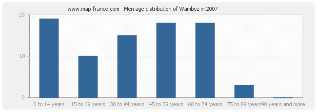Men age distribution of Wambez in 2007
