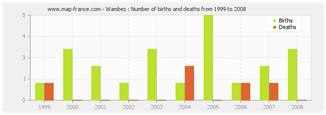 Wambez : Number of births and deaths from 1999 to 2008