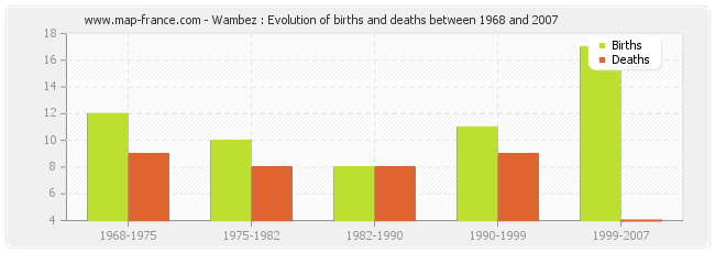 Wambez : Evolution of births and deaths between 1968 and 2007