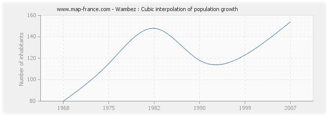 Wambez : Cubic interpolation of population growth