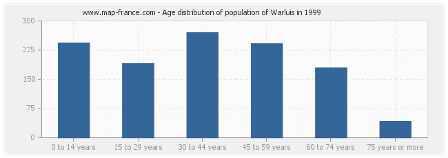 Age distribution of population of Warluis in 1999