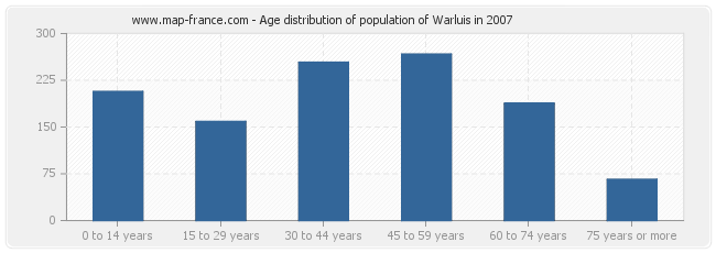 Age distribution of population of Warluis in 2007