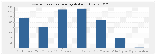 Women age distribution of Warluis in 2007