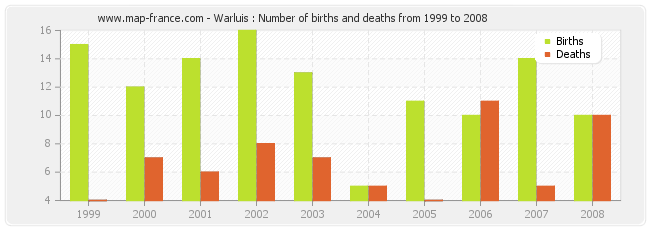Warluis : Number of births and deaths from 1999 to 2008