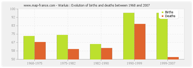 Warluis : Evolution of births and deaths between 1968 and 2007