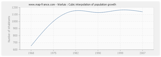 Warluis : Cubic interpolation of population growth