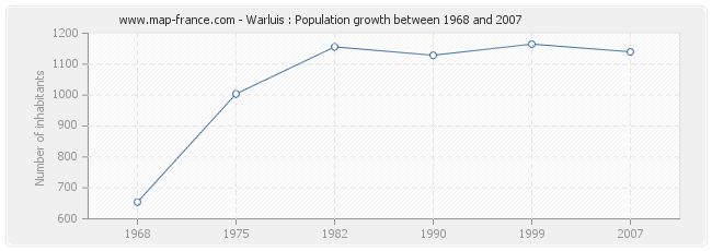 Population Warluis