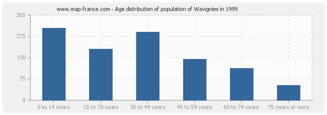 Age distribution of population of Wavignies in 1999
