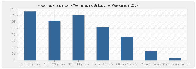 Women age distribution of Wavignies in 2007