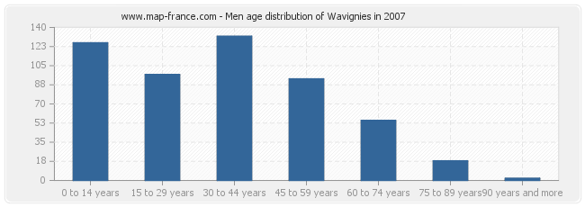 Men age distribution of Wavignies in 2007
