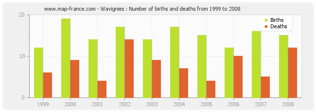 Wavignies : Number of births and deaths from 1999 to 2008