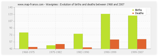 Wavignies : Evolution of births and deaths between 1968 and 2007