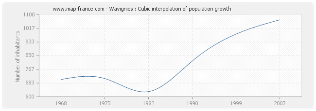 Wavignies : Cubic interpolation of population growth
