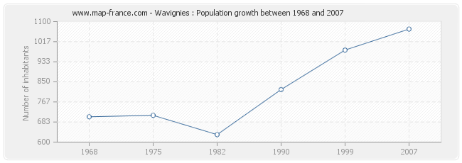 Population Wavignies