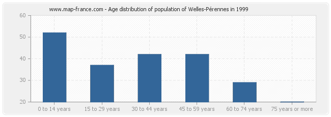 Age distribution of population of Welles-Pérennes in 1999