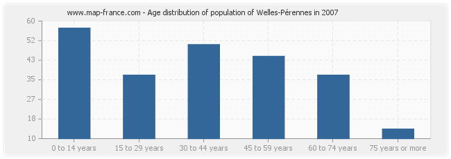 Age distribution of population of Welles-Pérennes in 2007