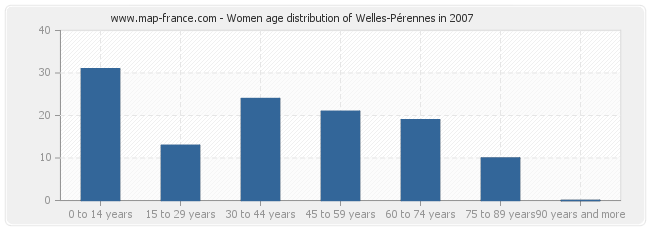 Women age distribution of Welles-Pérennes in 2007