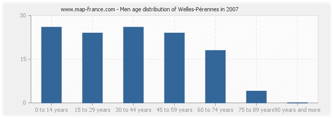 Men age distribution of Welles-Pérennes in 2007