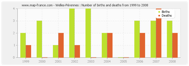 Welles-Pérennes : Number of births and deaths from 1999 to 2008
