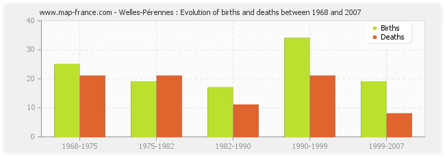 Welles-Pérennes : Evolution of births and deaths between 1968 and 2007