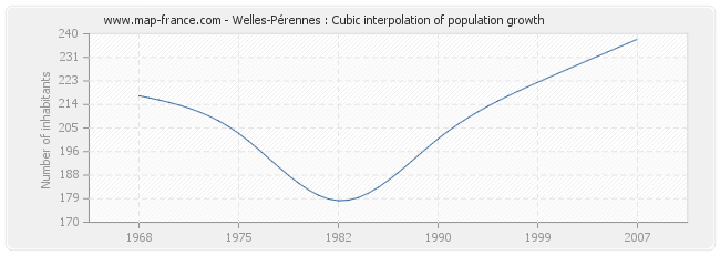 Welles-Pérennes : Cubic interpolation of population growth