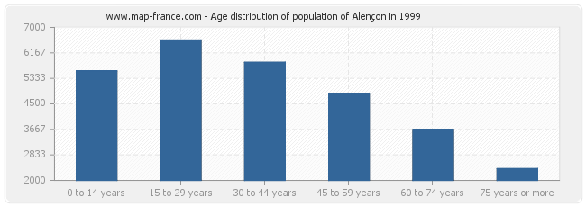 Age distribution of population of Alençon in 1999