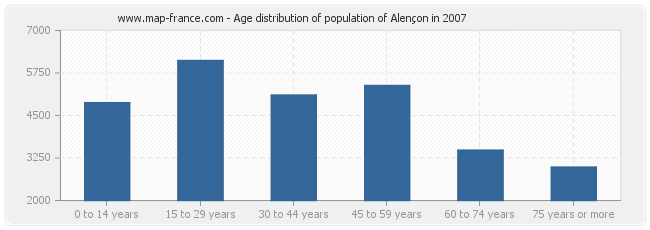 Age distribution of population of Alençon in 2007