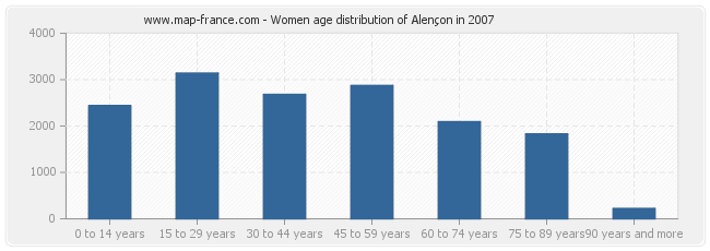 Women age distribution of Alençon in 2007